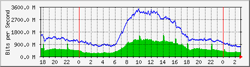 123.108.8.1_ethernet_1_57 Traffic Graph