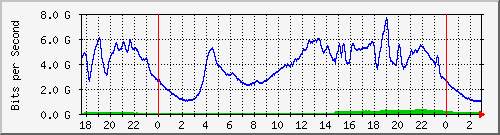 123.108.8.1_ethernet_1_6 Traffic Graph