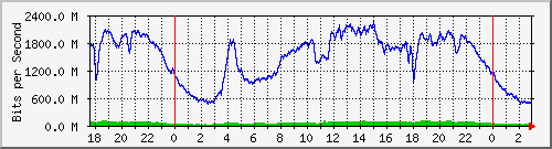 123.108.8.1_ethernet_1_61 Traffic Graph