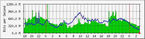 123.108.8.1_ethernet_1_62 Traffic Graph