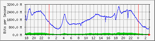 123.108.8.1_ethernet_1_63 Traffic Graph