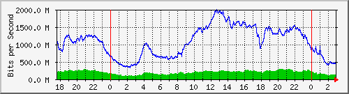 123.108.8.1_ethernet_1_64 Traffic Graph