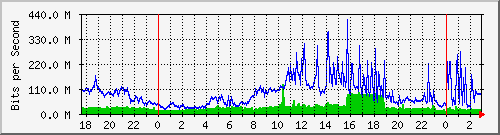 123.108.8.1_ethernet_1_65 Traffic Graph