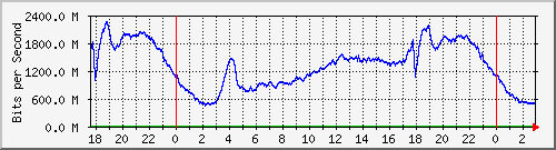 123.108.8.1_ethernet_1_68 Traffic Graph