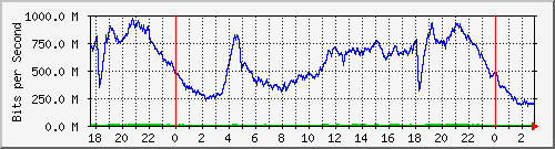 123.108.8.1_ethernet_1_69 Traffic Graph