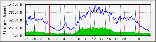 123.108.8.1_ethernet_1_7 Traffic Graph