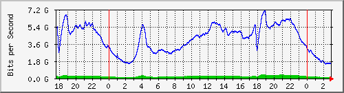 123.108.8.1_ethernet_1_70 Traffic Graph