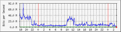 123.108.8.1_ethernet_1_71 Traffic Graph