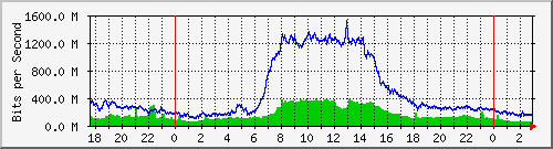 123.108.8.1_ethernet_1_72 Traffic Graph