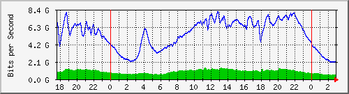 123.108.8.1_ethernet_1_8 Traffic Graph