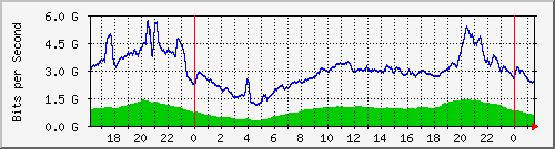 123.108.8.1_ethernet_2_1 Traffic Graph
