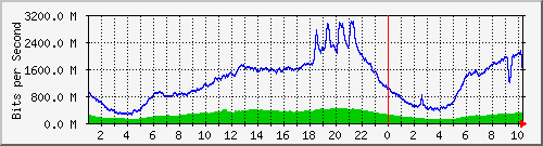 123.108.8.1_ethernet_2_10 Traffic Graph