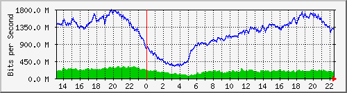 123.108.8.1_ethernet_2_11 Traffic Graph