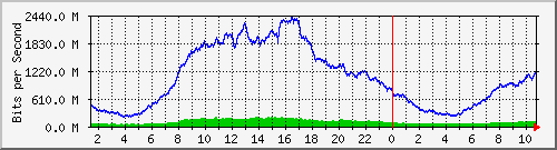 123.108.8.1_ethernet_2_13 Traffic Graph