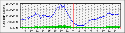 123.108.8.1_ethernet_2_15 Traffic Graph
