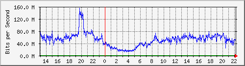 123.108.8.1_ethernet_2_17 Traffic Graph