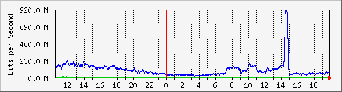 123.108.8.1_ethernet_2_18 Traffic Graph