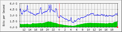 123.108.8.1_ethernet_2_2 Traffic Graph