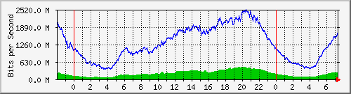 123.108.8.1_ethernet_2_21 Traffic Graph
