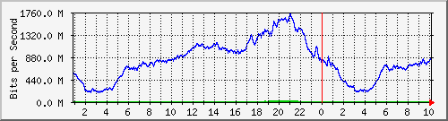123.108.8.1_ethernet_2_22 Traffic Graph