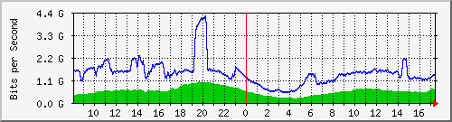 123.108.8.1_ethernet_2_23 Traffic Graph