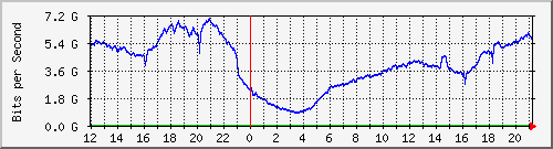 123.108.8.1_ethernet_2_27 Traffic Graph