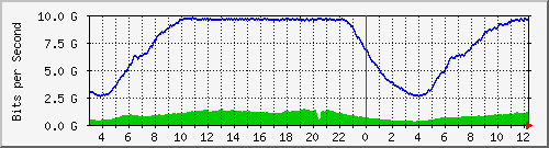 123.108.8.1_ethernet_2_28 Traffic Graph