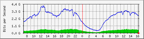 123.108.8.1_ethernet_2_29 Traffic Graph