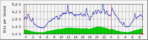 123.108.8.1_ethernet_2_3 Traffic Graph