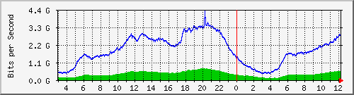 123.108.8.1_ethernet_2_32 Traffic Graph