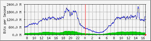 123.108.8.1_ethernet_2_33 Traffic Graph