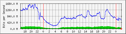 123.108.8.1_ethernet_2_36 Traffic Graph