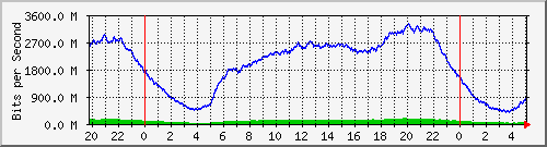 123.108.8.1_ethernet_2_38 Traffic Graph