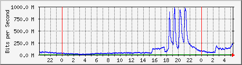 123.108.8.1_ethernet_2_39 Traffic Graph
