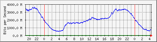 123.108.8.1_ethernet_2_4 Traffic Graph