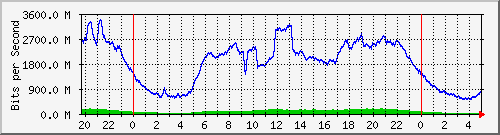 123.108.8.1_ethernet_2_41 Traffic Graph