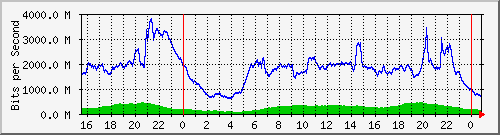 123.108.8.1_ethernet_2_42 Traffic Graph