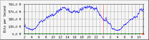 123.108.8.1_ethernet_2_43 Traffic Graph