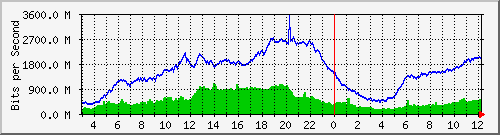 123.108.8.1_ethernet_2_45 Traffic Graph