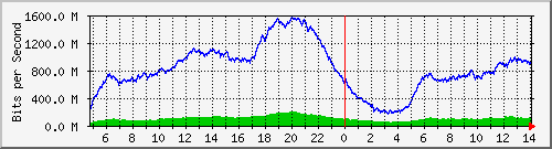 123.108.8.1_ethernet_2_46 Traffic Graph
