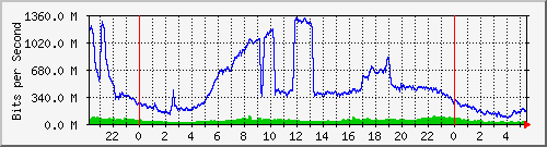 123.108.8.1_ethernet_2_47 Traffic Graph