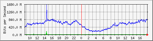 123.108.8.1_ethernet_2_49 Traffic Graph