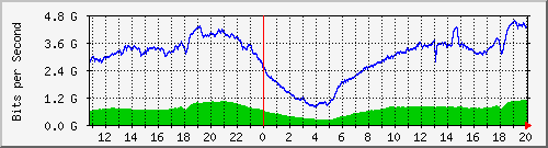 123.108.8.1_ethernet_2_51 Traffic Graph