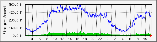 123.108.8.1_ethernet_2_53 Traffic Graph