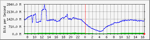 123.108.8.1_ethernet_2_54 Traffic Graph