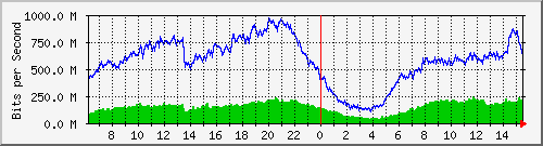 123.108.8.1_ethernet_2_56 Traffic Graph