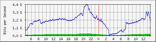 123.108.8.1_ethernet_2_58 Traffic Graph