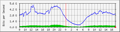 123.108.8.1_ethernet_2_59 Traffic Graph