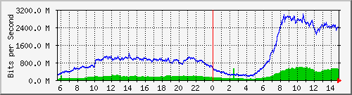 123.108.8.1_ethernet_2_60 Traffic Graph