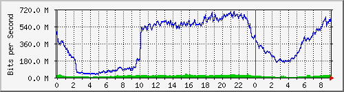 123.108.8.1_ethernet_2_63 Traffic Graph